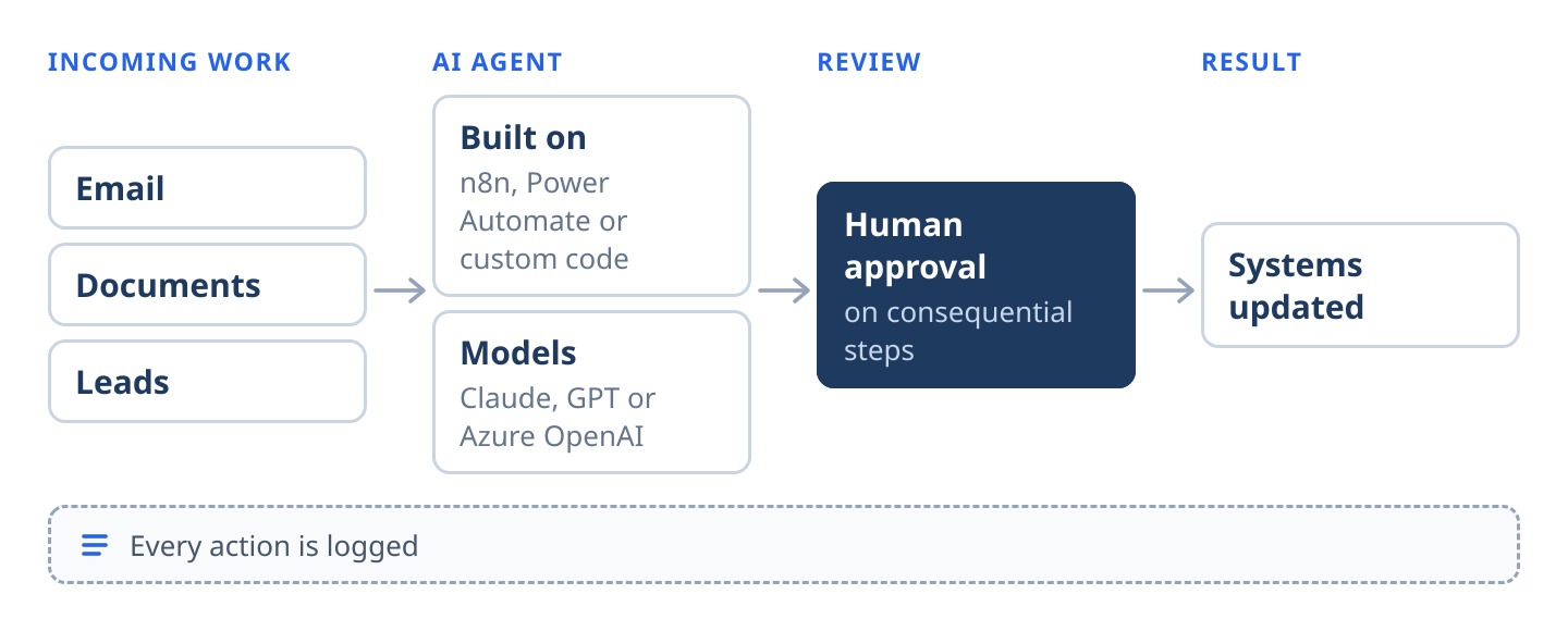 Diagram of an AI agent workflow: email, documents and leads go to an AI agent built on n8n, Power Automate or custom code with Claude, GPT or Azure OpenAI models; a person approves consequential steps; the agent updates your systems; every action is logged.