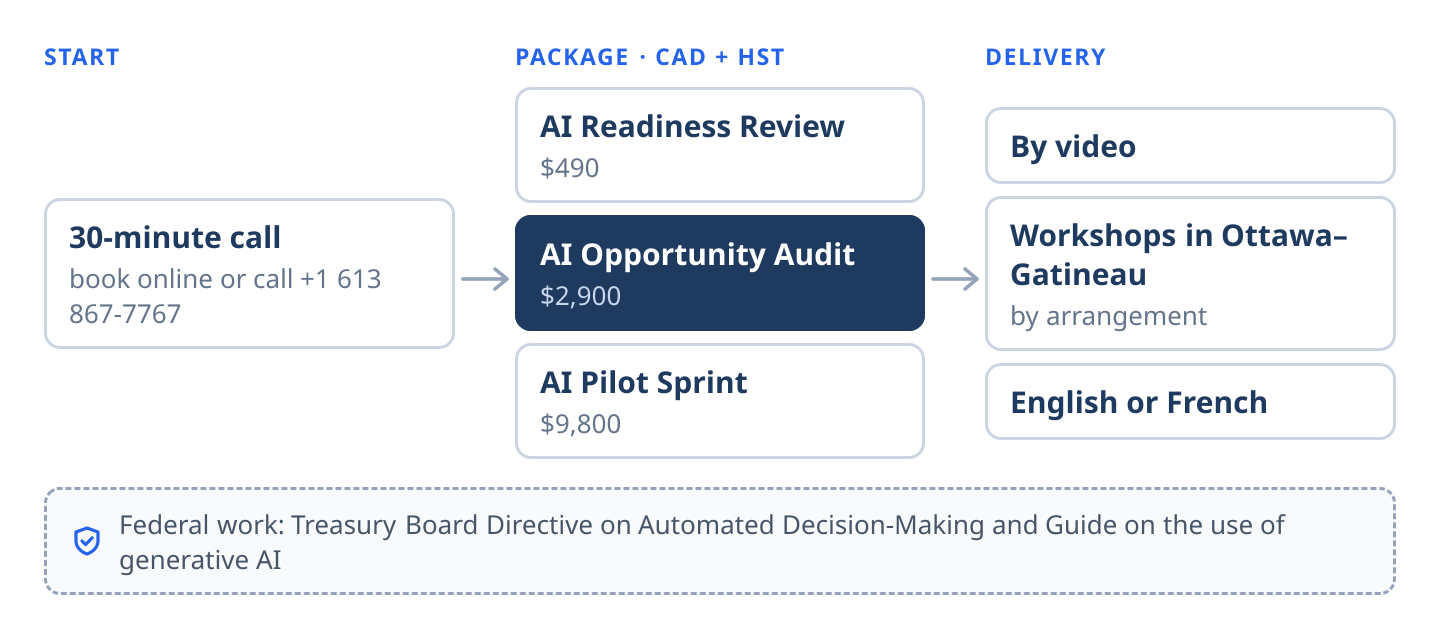 Diagram of how work with Remolda in Ottawa runs: a 30-minute call booked online or by phone at +1 613 867-7767; a fixed-price package: AI Readiness Review $490, AI Opportunity Audit $2,900 or AI Pilot Sprint $9,800, plus HST; delivery by video, workshops in Ottawa–Gatineau by arrangement, in English or French. Federal work is scoped against the Treasury Board Directive on Automated Decision-Making and the Guide on the use of generative AI.