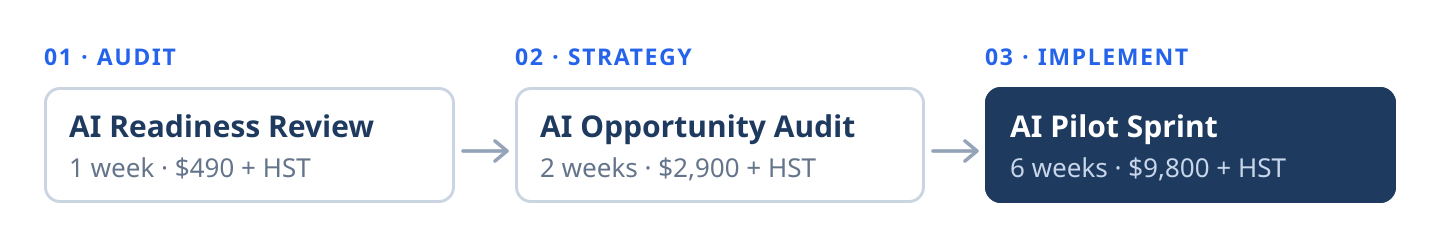 Diagram of the three fixed-price packages in sequence. 01 Audit: AI Readiness Review, 1 week, $490. 02 Strategy: AI Opportunity Audit, 2 weeks, $2,900. 03 Implement: AI Pilot Sprint, 6 weeks, $9,800. Prices in CAD before HST.