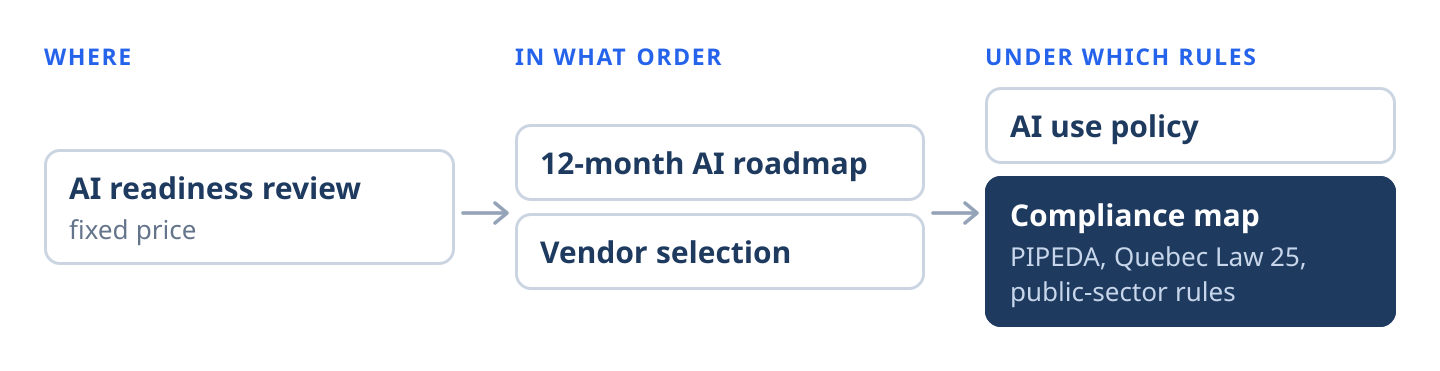 Diagram of AI strategy and governance work in three questions. Where: AI readiness review at a fixed price. In what order: 12-month AI roadmap and vendor selection. Under which rules: AI use policy and a compliance map for PIPEDA, Quebec Law 25 and public-sector rules.