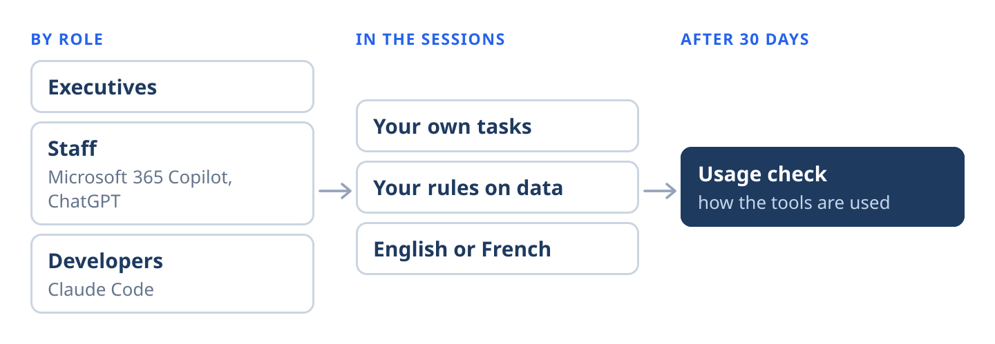 Diagram of the AI training format: executives, staff on Microsoft 365 Copilot and ChatGPT, and developers on Claude Code train on their own tasks, under the organization's rules on data, in English or French; usage is checked 30 days later.