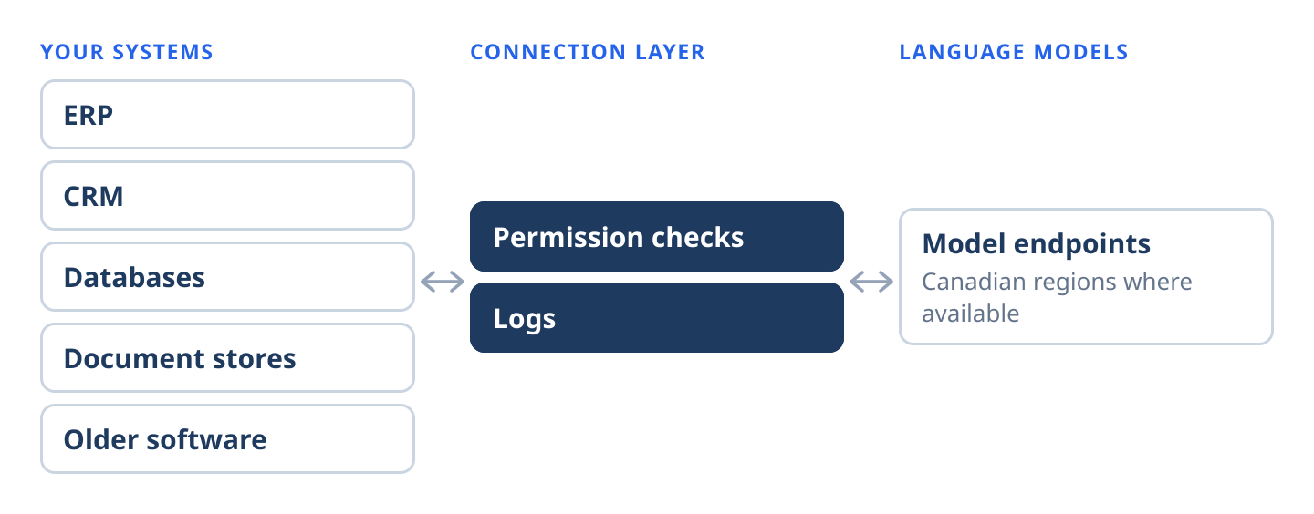 Diagram of LLM integration: ERP, CRM, databases, document stores and older software connect through a connection layer with permission checks and logs to language model endpoints, including Canadian regions where available.