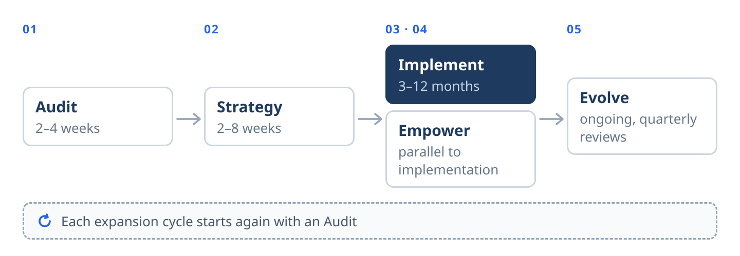 Diagram of the Remolda Cycle: 01 Audit, 2–4 weeks; 02 Strategy, 2–8 weeks; 03 Implement, 3–12 months, with 04 Empower running in parallel; 05 Evolve, ongoing with quarterly reviews; each expansion cycle starts again with an Audit.