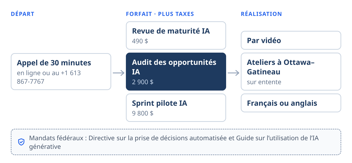 Schéma du déroulement d’un mandat avec Remolda à Ottawa : un appel de 30 minutes réservé en ligne ou au +1 613 867-7767 ; un forfait à prix fixe : Revue de maturité IA 490 $, Audit des opportunités IA 2 900 $ ou Sprint pilote IA 9 800 $, plus taxes ; travail par vidéo, ateliers à Ottawa–Gatineau sur entente, en français ou en anglais. Les mandats fédéraux sont cadrés selon la Directive sur la prise de décisions automatisée et le Guide sur l’utilisation de l’IA générative du Conseil du Trésor.