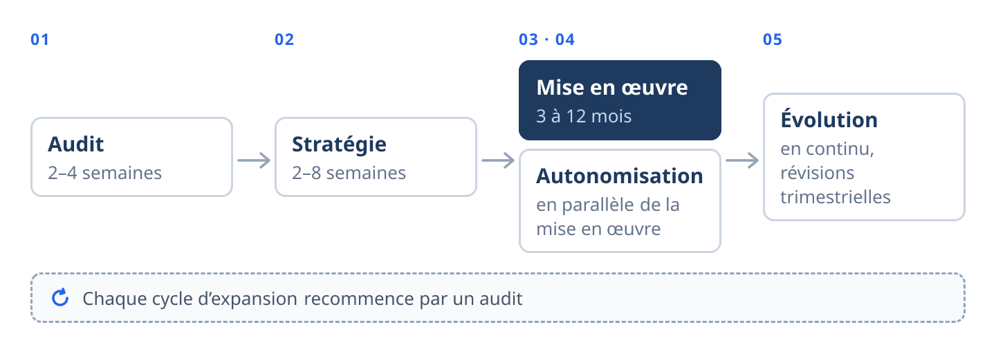 Schéma du Cycle Remolda : 01 Audit, 2 à 4 semaines ; 02 Stratégie, 2 à 8 semaines ; 03 Mise en œuvre, 3 à 12 mois, avec 04 Autonomisation en parallèle ; 05 Évolution, en continu avec des révisions trimestrielles ; chaque nouveau cycle d’expansion recommence par un audit.