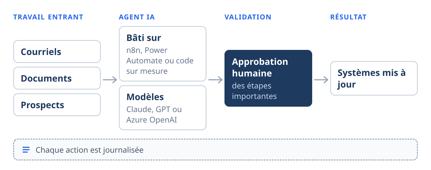 Schéma d’un flux d’agent IA : les courriels, documents et prospects arrivent à un agent IA bâti sur n8n, Power Automate ou du code sur mesure avec les modèles Claude, GPT ou Azure OpenAI ; une personne approuve les étapes importantes ; l’agent met à jour vos systèmes ; chaque action est journalisée.