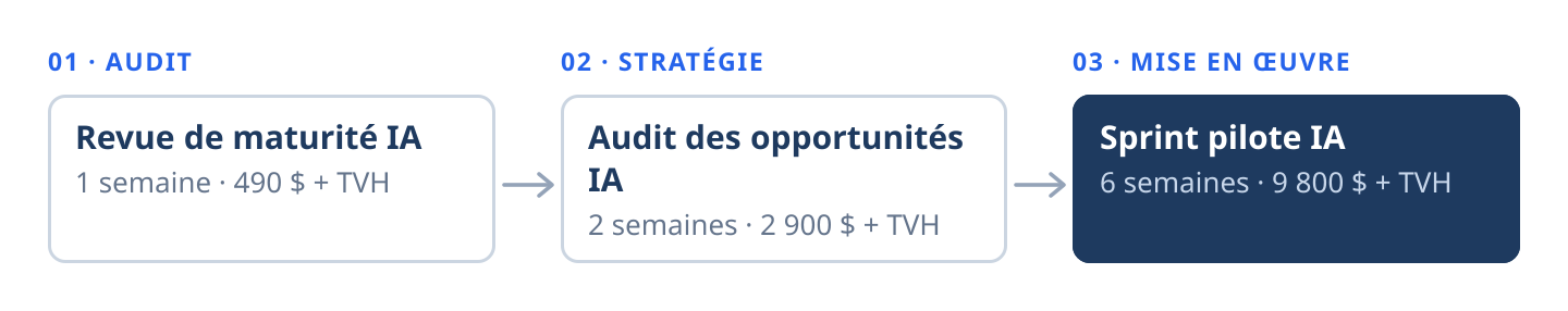 Schéma des trois forfaits à prix fixe dans l’ordre. 01 Audit : Revue de maturité IA, 1 semaine, 490 $. 02 Stratégie : Audit des opportunités IA, 2 semaines, 2 900 $. 03 Mise en œuvre : Sprint pilote IA, 6 semaines, 9 800 $. Prix en dollars canadiens, taxes en sus.