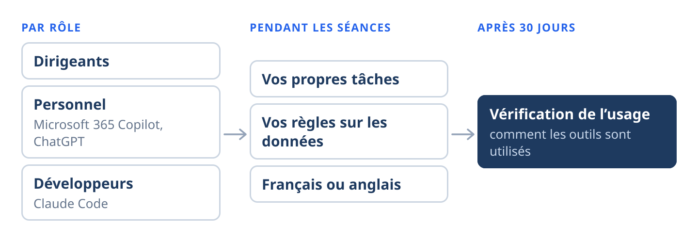 Schéma du format de formation IA : les dirigeants, le personnel sur Microsoft 365 Copilot et ChatGPT et les développeurs sur Claude Code se forment sur leurs propres tâches, selon les règles de l’organisation sur les données, en français ou en anglais ; l’usage est vérifié 30 jours plus tard.
