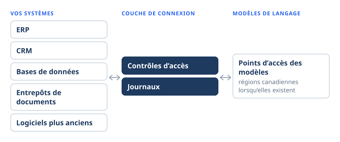 Schéma de l’intégration de LLM : l’ERP, le CRM, les bases de données, les entrepôts de documents et les logiciels plus anciens se connectent, par une couche de connexion avec contrôles d’accès et journaux, aux points d’accès des modèles de langage, y compris des régions canadiennes lorsqu’elles existent.