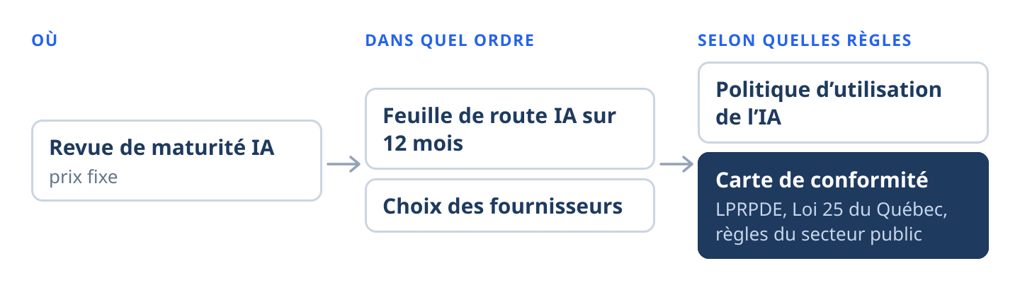 Schéma du travail de stratégie et de gouvernance IA en trois questions. Où : revue de maturité IA à prix fixe. Dans quel ordre : feuille de route IA sur 12 mois et choix des fournisseurs. Selon quelles règles : politique d’utilisation de l’IA et carte de conformité pour la LPRPDE, la Loi 25 du Québec et les règles du secteur public.