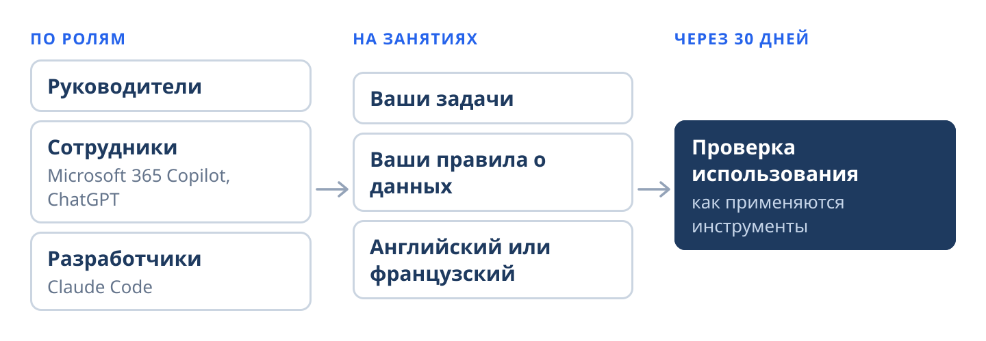 Схема формата обучения ИИ: руководители, сотрудники на Microsoft 365 Copilot и ChatGPT и разработчики на Claude Code учатся на своих задачах, по правилам организации о данных, на английском или французском; через 30 дней проверяется, как инструменты используются.