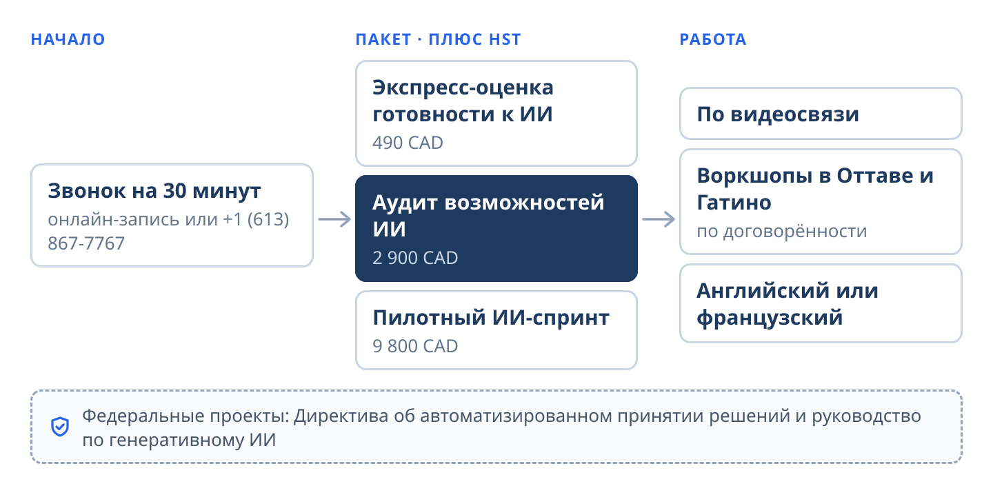 Схема работы с Remolda в Оттаве: 30-минутный звонок, запись онлайн или по телефону +1 (613) 867-7767; пакет с фиксированной ценой: экспресс-оценка готовности к ИИ 490 CAD, аудит возможностей ИИ 2 900 CAD или пилотный ИИ-спринт 9 800 CAD, плюс HST; работа по видеосвязи, воркшопы в Оттаве и Гатино по договорённости, на английском или французском. Федеральные проекты сверяются с Директивой об автоматизированном принятии решений и руководством Казначейского совета по генеративному ИИ.