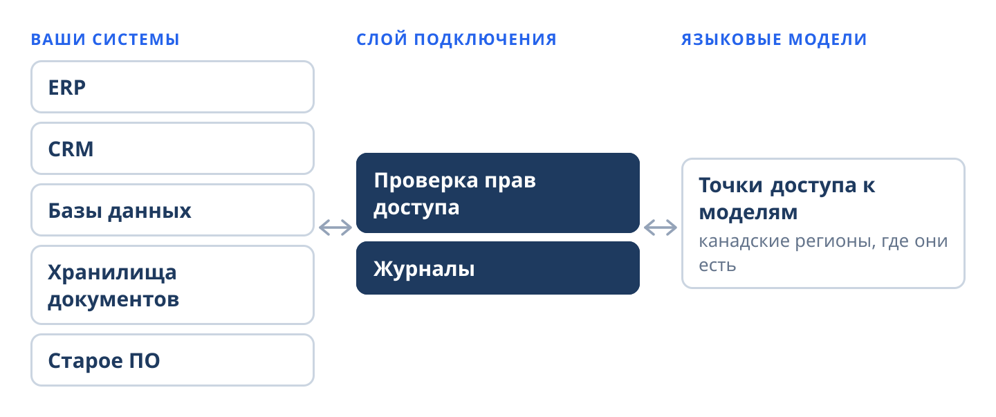 Схема интеграции LLM: ERP, CRM, базы данных, хранилища документов и старое ПО подключаются через слой подключения с проверкой прав доступа и журналами к точкам доступа языковых моделей, включая канадские регионы, где они есть.