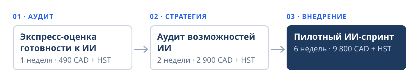 Схема трёх пакетов с фиксированной ценой по порядку. 01 Аудит: экспресс-оценка готовности к ИИ, 1 неделя, 490 CAD. 02 Стратегия: аудит возможностей ИИ, 2 недели, 2 900 CAD. 03 Внедрение: пилотный ИИ-спринт, 6 недель, 9 800 CAD. Цены в канадских долларах, плюс HST.