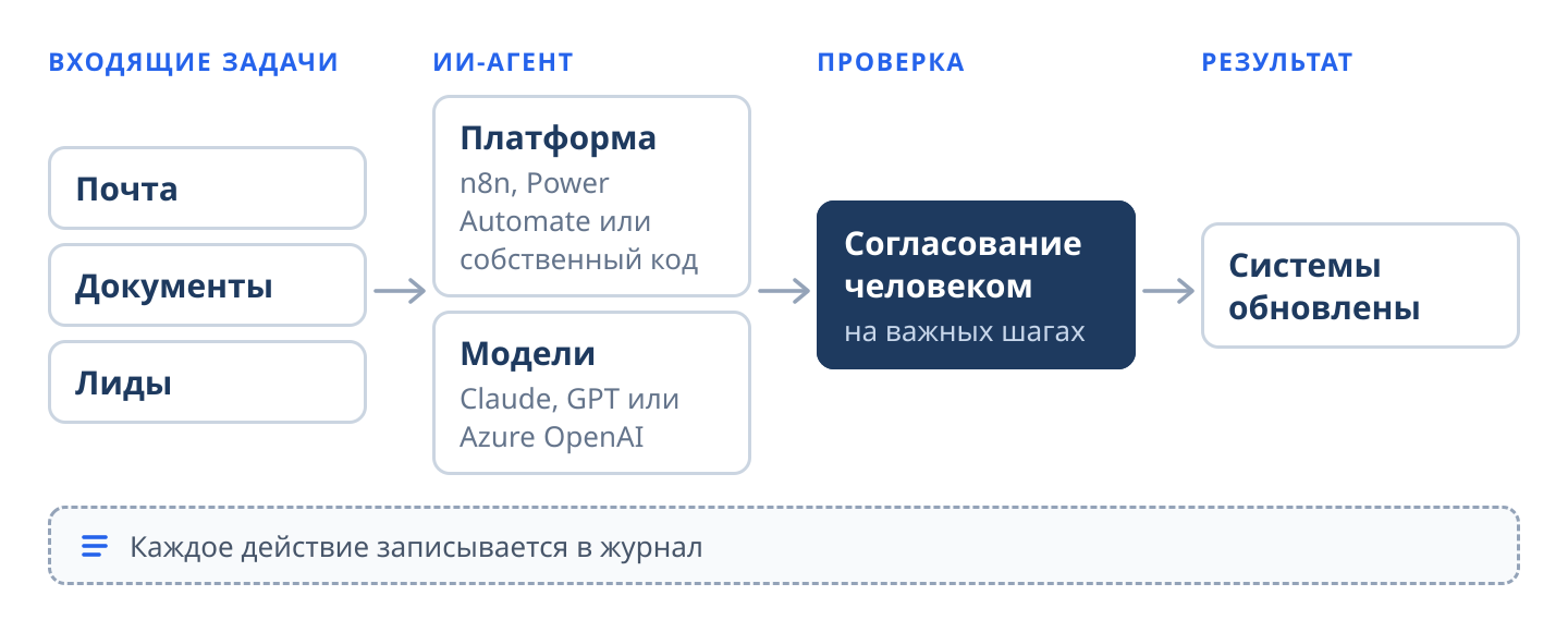 Схема процесса ИИ-агента: почта, документы и лиды поступают ИИ-агенту на n8n, Power Automate или собственном коде с моделями Claude, GPT или Azure OpenAI; важные шаги согласует человек; агент обновляет ваши системы; каждое действие записывается в журнал.