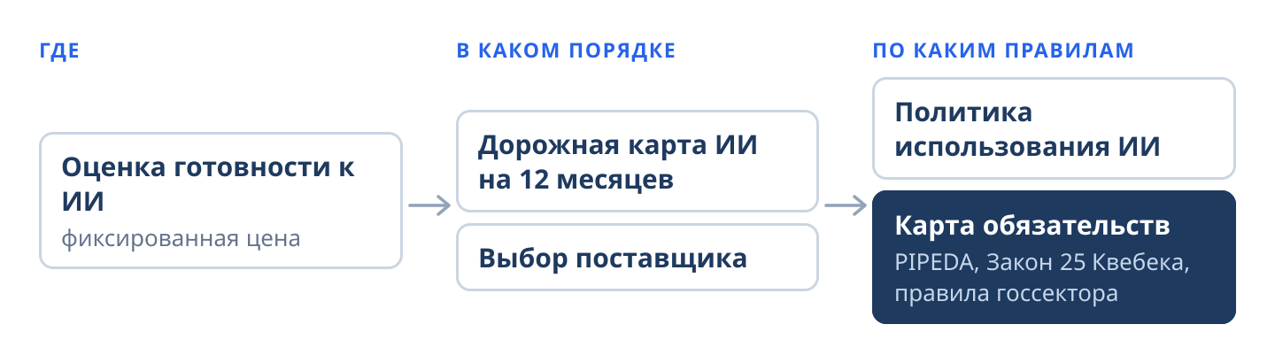 Схема работ по стратегии и управлению ИИ в трёх вопросах. Где: оценка готовности к ИИ по фиксированной цене. В каком порядке: дорожная карта ИИ на 12 месяцев и выбор поставщика. По каким правилам: политика использования ИИ и карта обязательств по PIPEDA, Закону 25 Квебека и правилам госсектора.