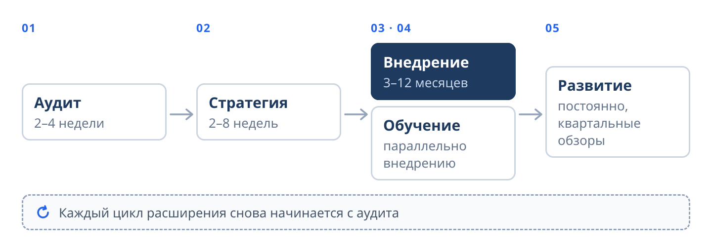 Схема цикла Remolda: 01 Аудит, 2–4 недели; 02 Стратегия, 2–8 недель; 03 Внедрение, 3–12 месяцев, параллельно 04 Обучение; 05 Развитие, постоянно, с квартальными обзорами; каждый новый цикл расширения снова начинается с аудита.